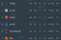 利物浦主场大获全胜，英超冠军榜首地位牢不可破