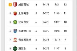 北京国安战平对手，积分榜排名稳定