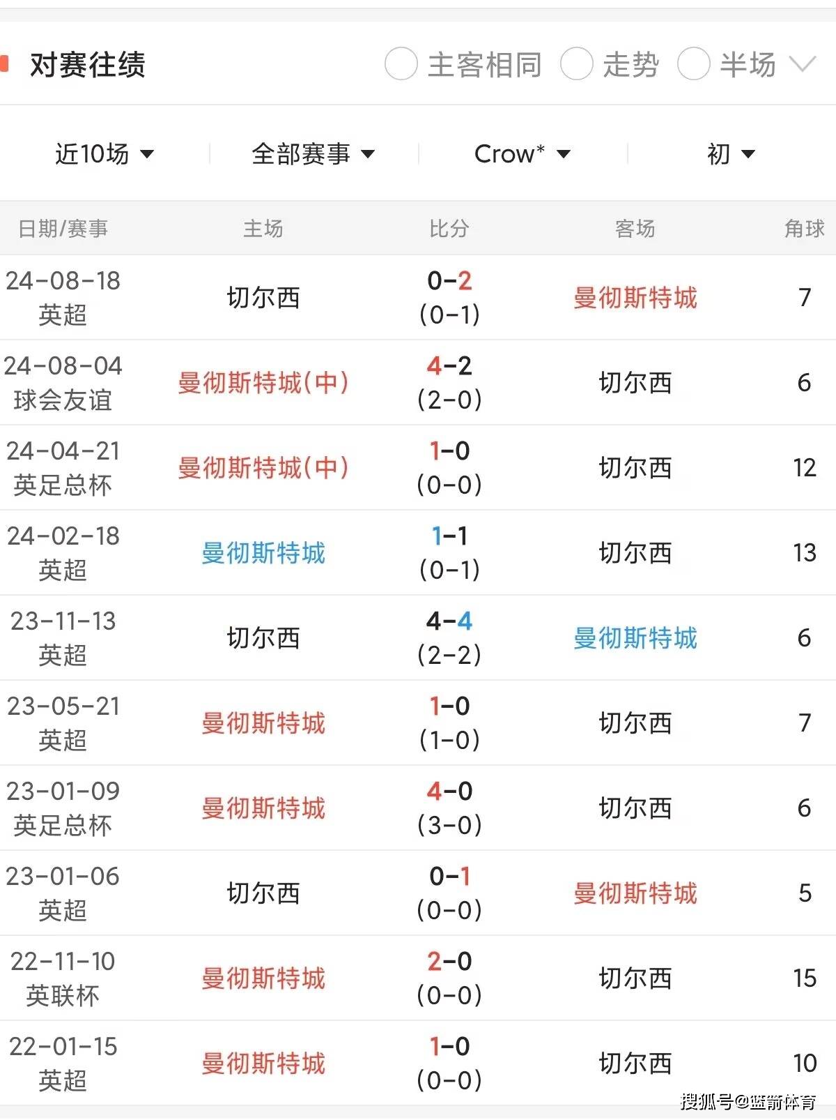 曼城客场取胜，继续领跑英超积分榜