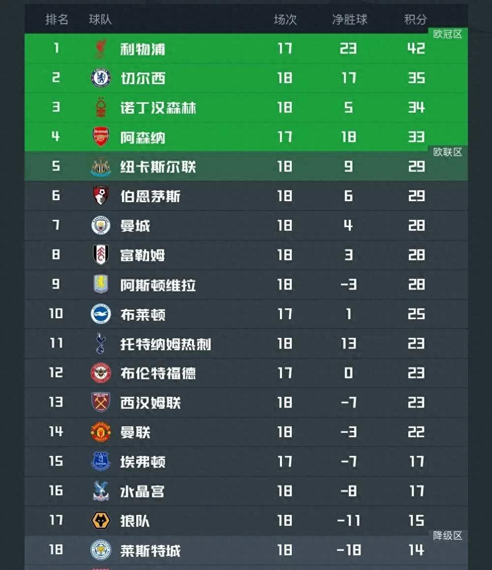 利物浦-不敌狼队，遭遇英超积分榜领先被压