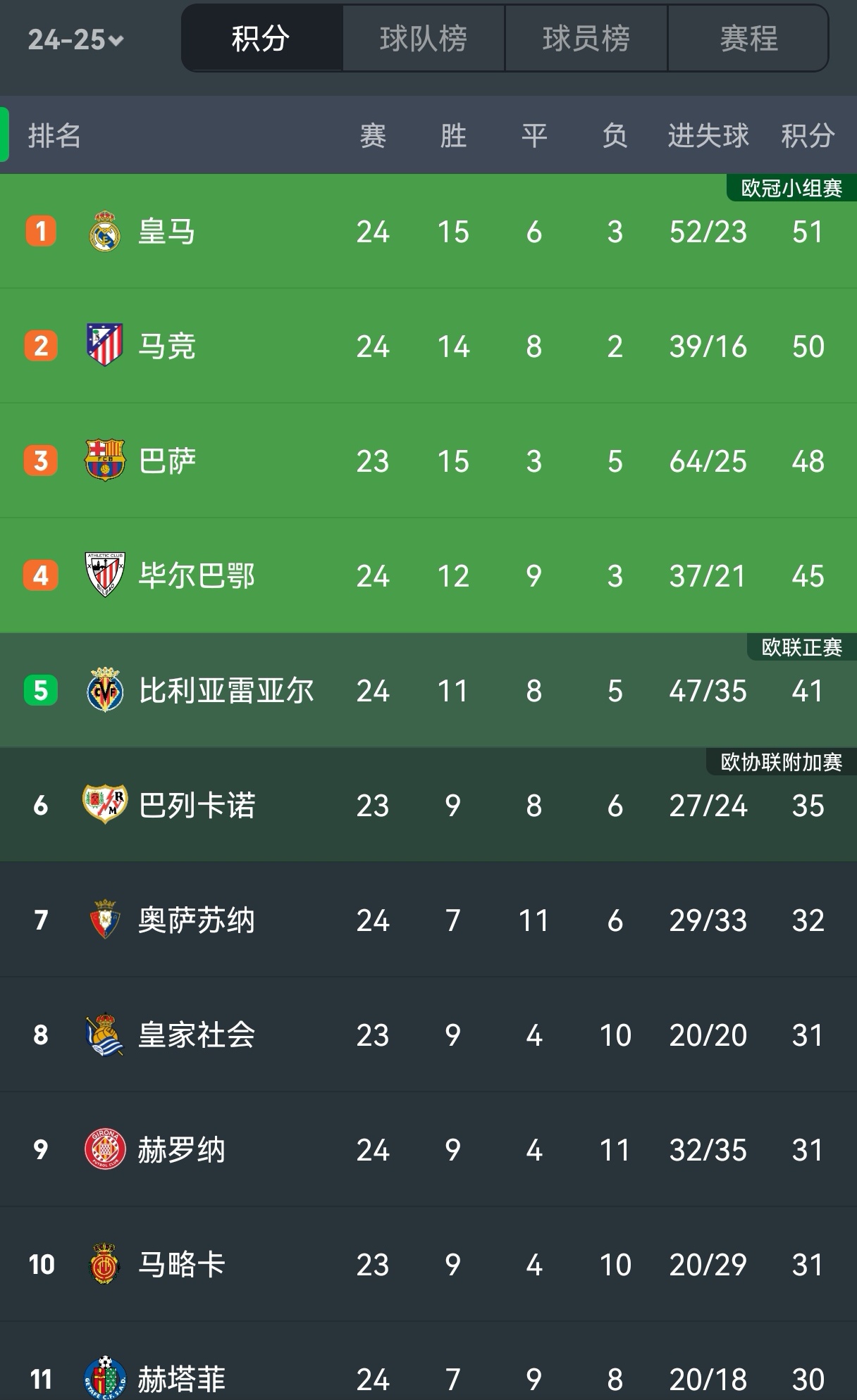 西甲上演榜首之争，皇马遭遇尴尬失利的简单介绍