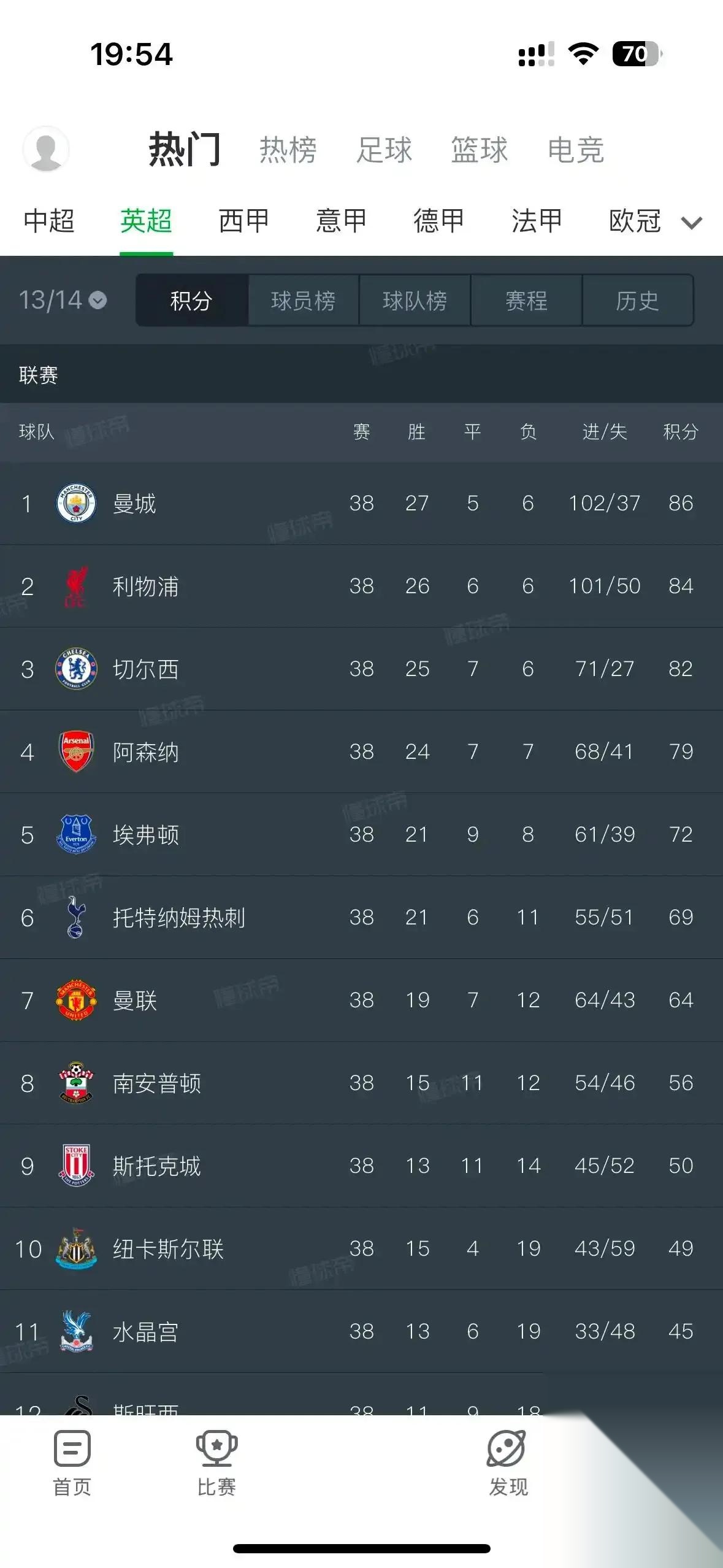 利物浦主场大获全胜，英超冠军榜首地位牢不可破