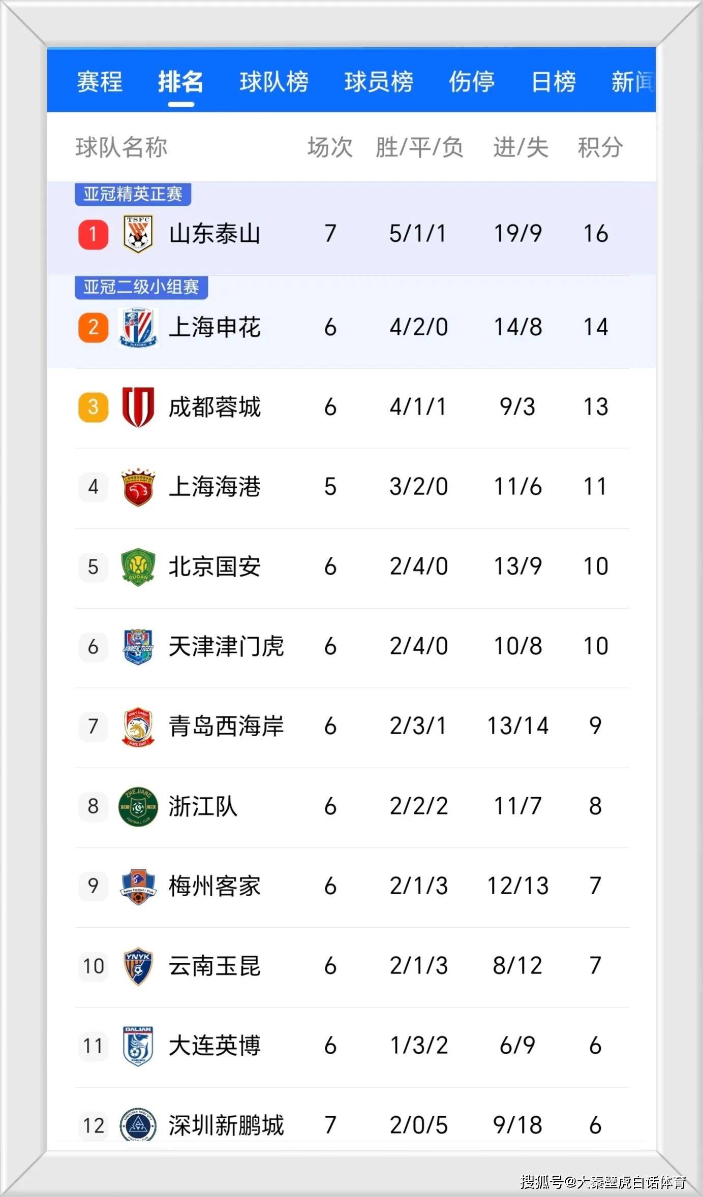 北京国安战平对手，积分榜排名稳定