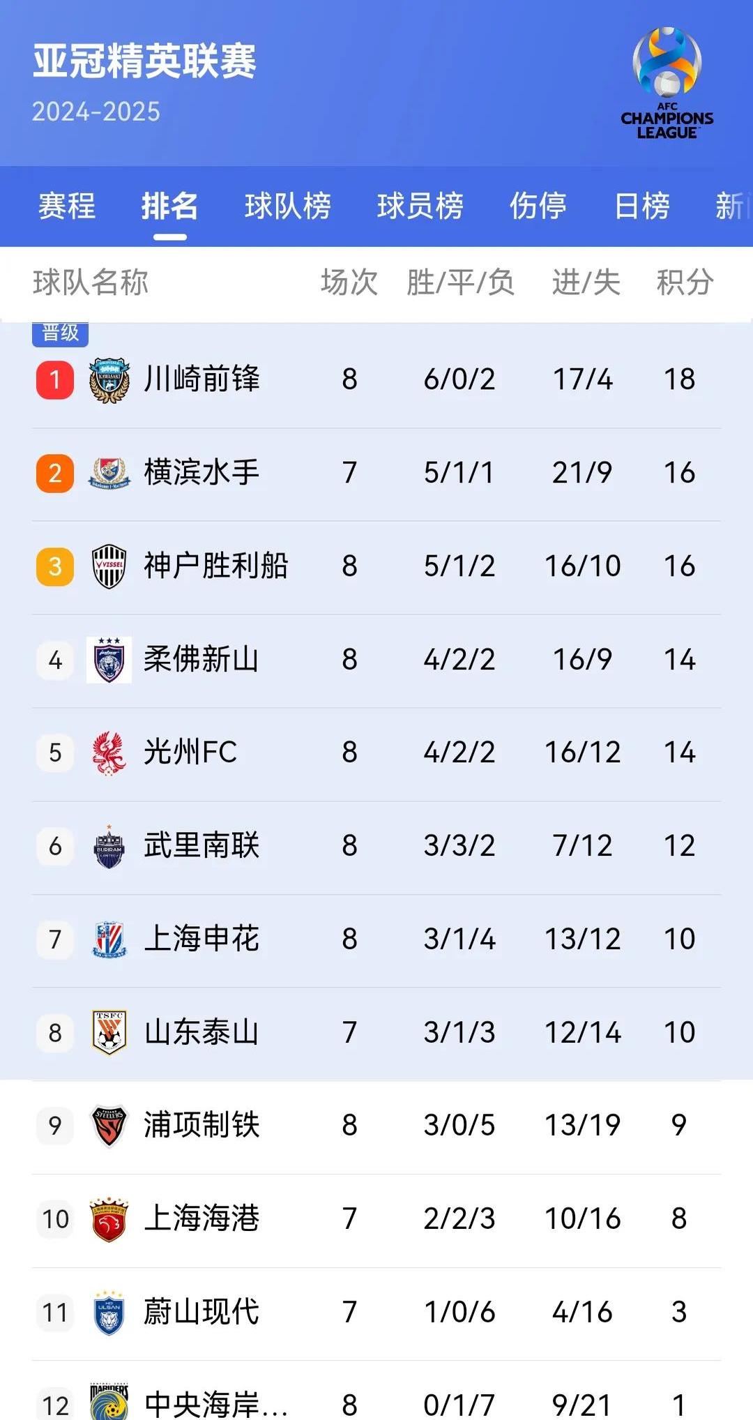 关于申花赢下淄博，积分榜位置有所上升的信息