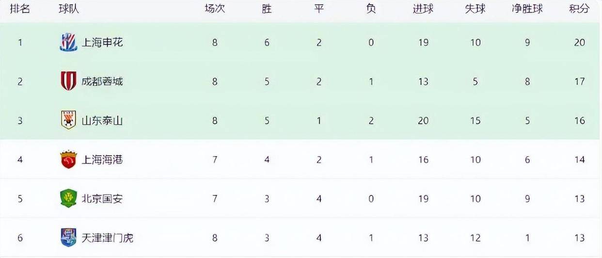 关于申花赢下淄博，积分榜位置有所上升的信息